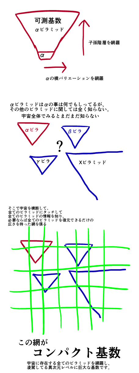 数学最強キャラ考察スレ 考えられる限りの、最大に巨大な物体を作る